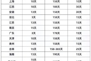 婚假工资发放标准是否因地区而异