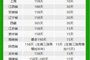 在不同地区，产假期间的工资发放标准有什么差异