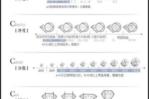 选购钻石手链时，如何判断它的质量等级