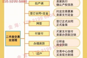 如果我们想把房子卖了，应该怎么操作