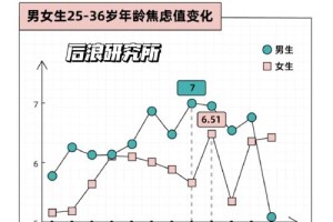 现在的年轻人焦虑主要来自哪些方面