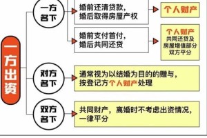 情侣共同出资买房，分手后如何确定房屋的归属