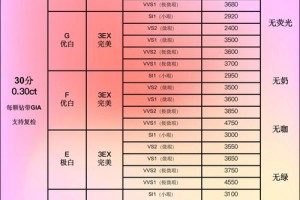 除了颜色、净度和切工，还有哪些因素会影响一克拉钻石的价格