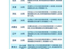 新疆维吾尔自治区以外的地区婚假有什么不同