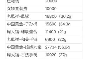 彩礼和嫁妆的金额应该如何确定