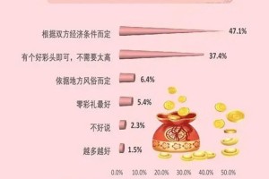 对于彩礼，不同地区有哪些不同的风俗习惯