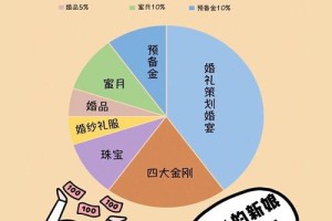 结婚成本一般包括哪些方面