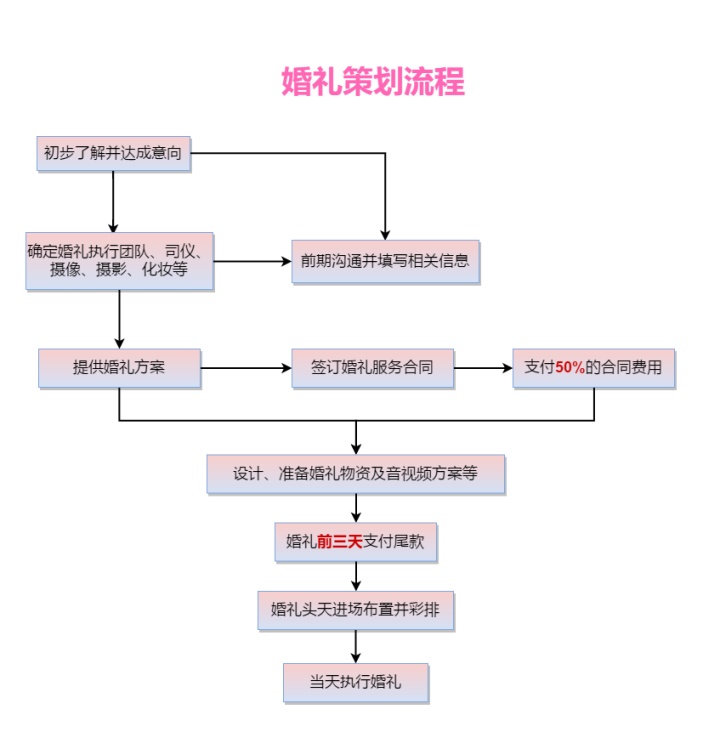 婚庆酒店大全里面应该包括哪些信息