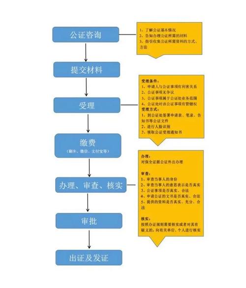 办理公证流程
