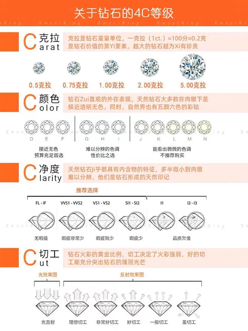 如何挑选钻石最明智
