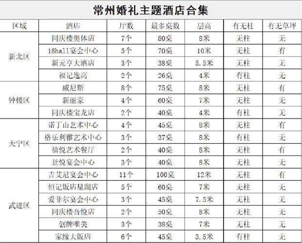 常州婚庆公司哪家比较出名 选择婚庆公司三大标准
