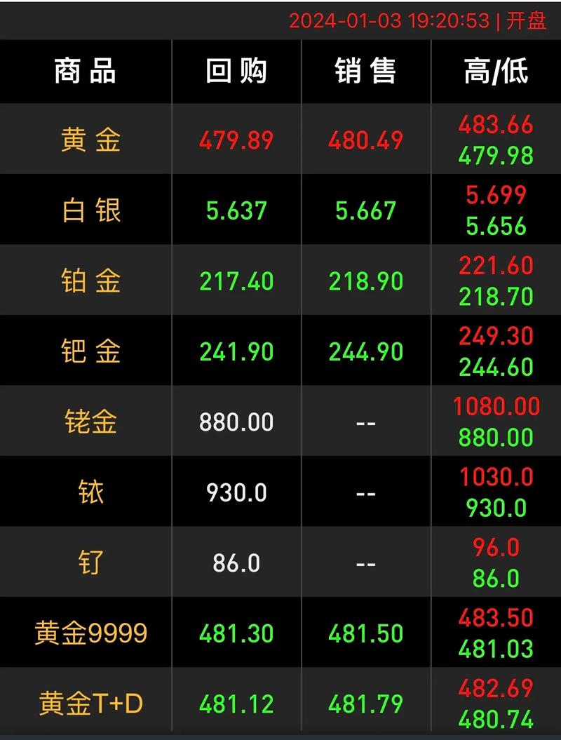 2024年1月黄金价格下跌的原因有哪些