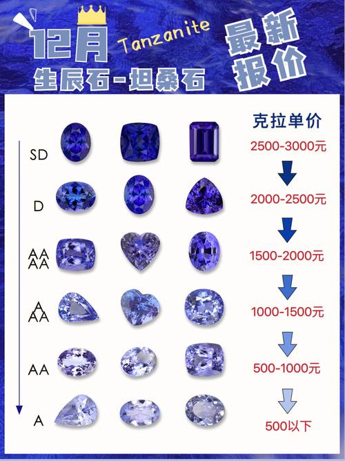 坦桑石的价格走势怎么样