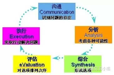 自我评估的维度有四个