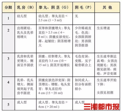 性早熟诊断的标准是什么