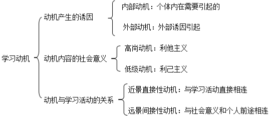 外部动机的四种类型是