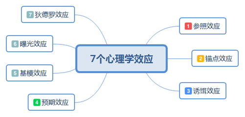 心理学锚点效应