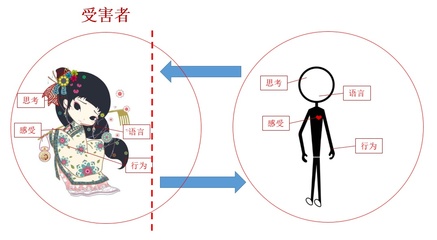 受害者模式的三种状态包括