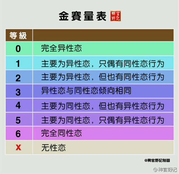 性取向量表是什么