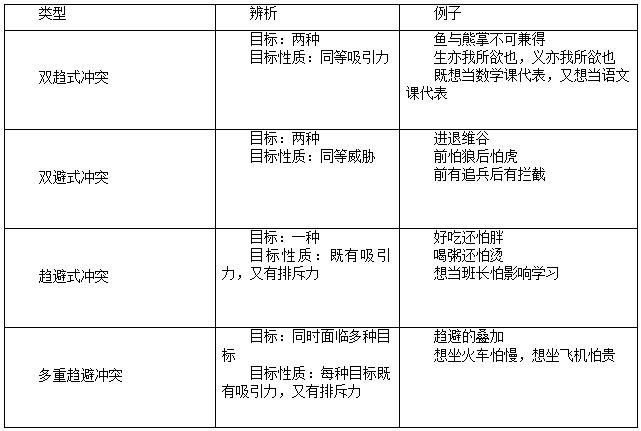 四种常见的动机冲突类型举例