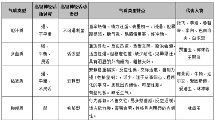 气质的类型有哪些,具体的特点表现为什么