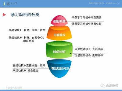 外部动机的四种类型包括