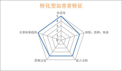 加害者和受害者有什么区别