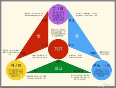 四种趋避行为的心理冲突分析