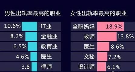 女性最容易出轨的四大职业。