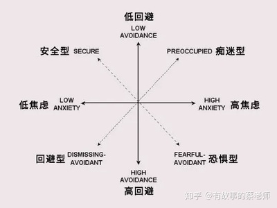 接近型人格和回避型人格