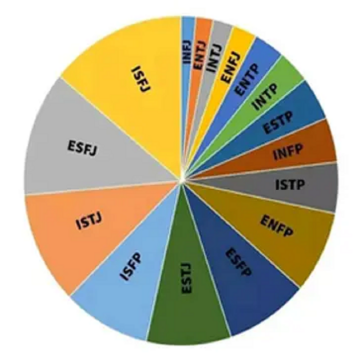 esfj人格稀有吗