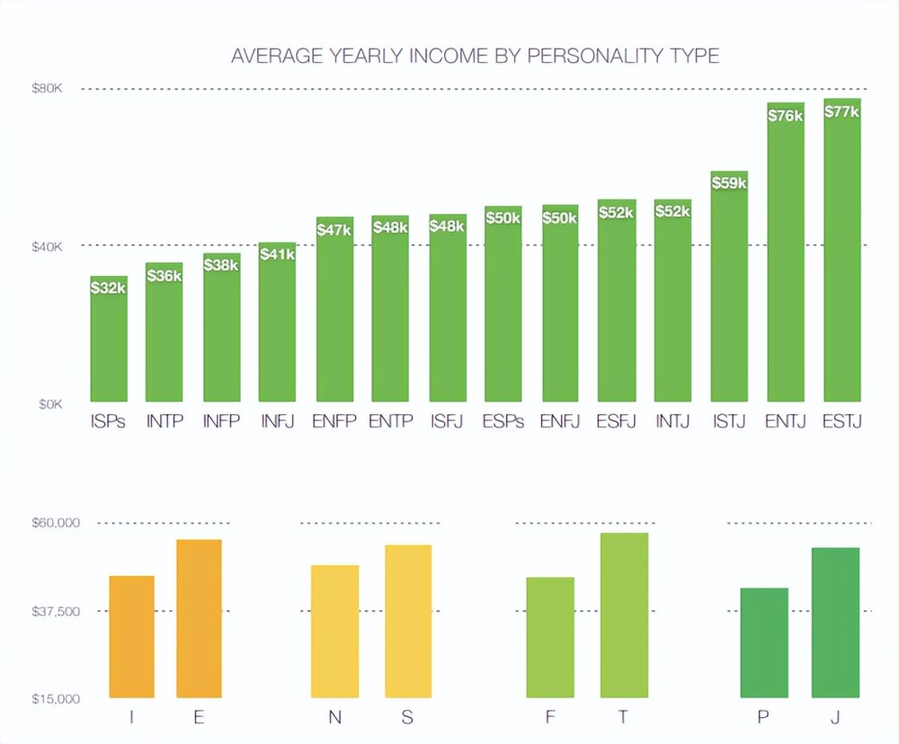 16型人格收入水平分析