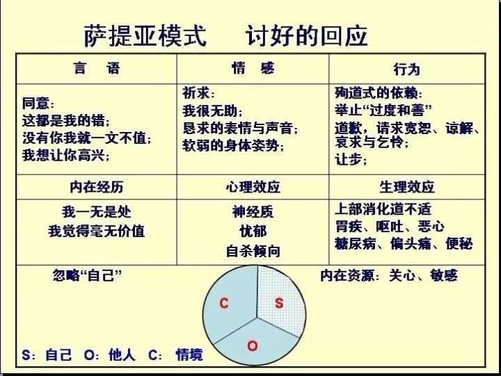 萨提亚一致性沟通技术含义和运用