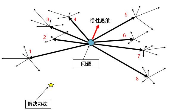 试错法和插值法