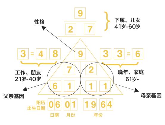 数字心理学4号人格代表人物