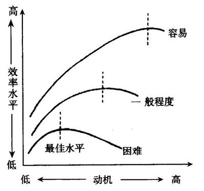 影响动机强度的因素