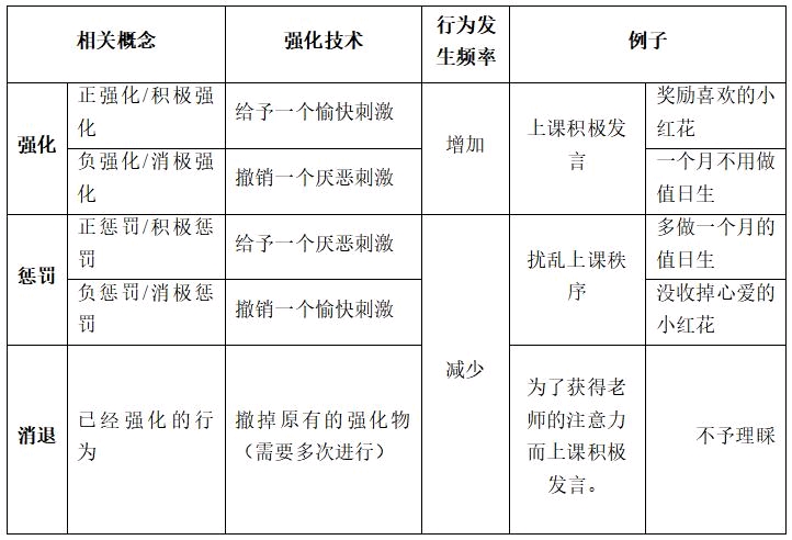 斯金纳强化的类型