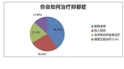 反刍思考抑郁症