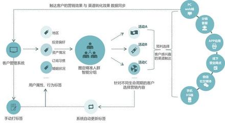 兴趣的迁移需要满足哪些条件