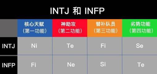 当INTJ遇上INFJ