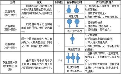 简述心理冲突的类型