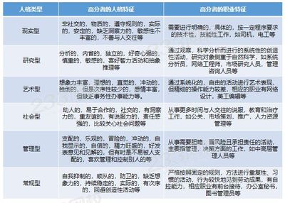 调查型人格的典型职业