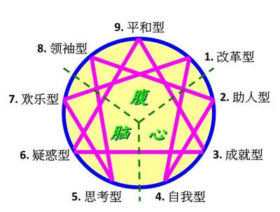 九型人格相处方式