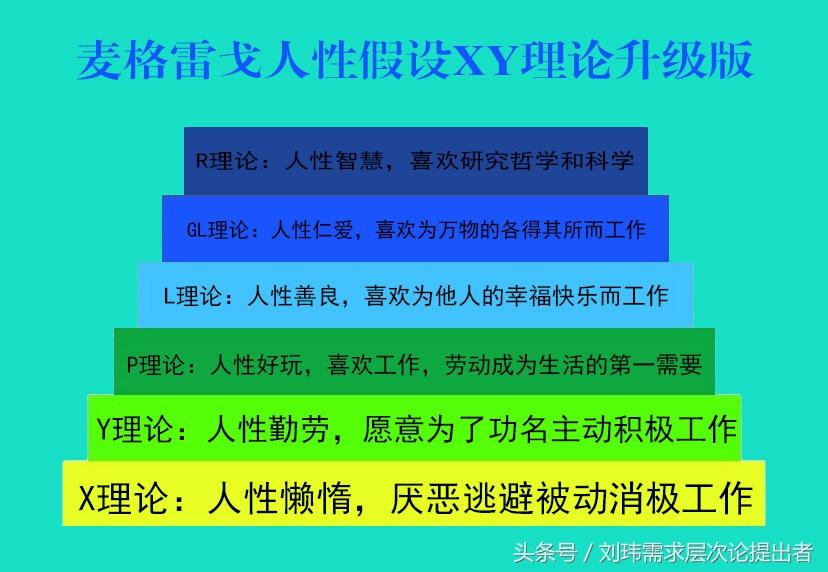 xy理论是谁提出来的