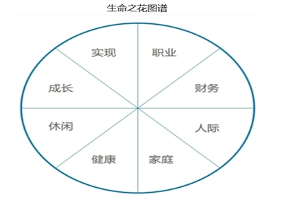 个人规划有哪些方面