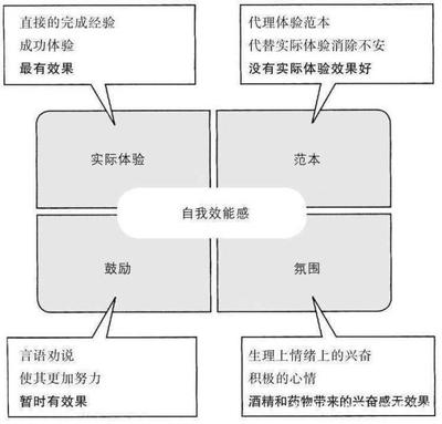 自我效能的主要影响因素有哪些