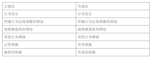 正强化的案例分析