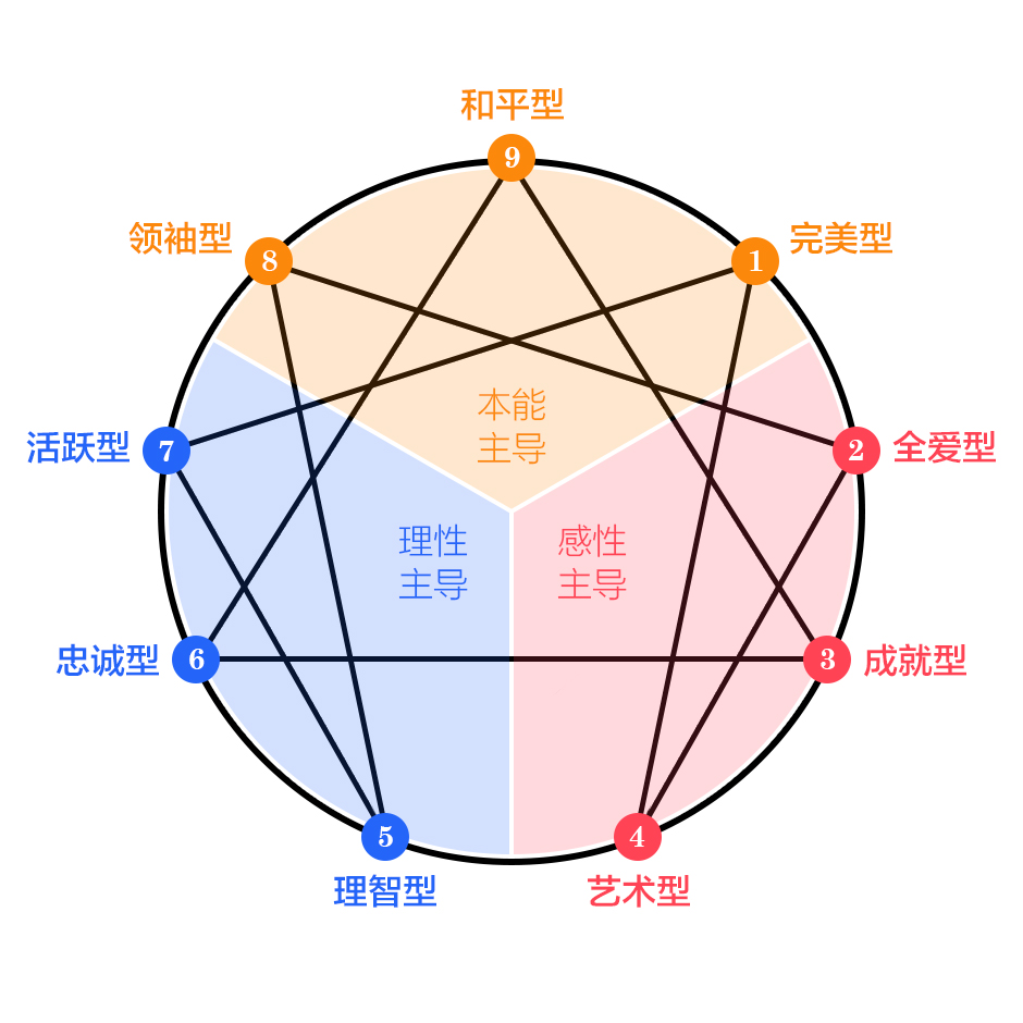 9型人格一共有几个副型