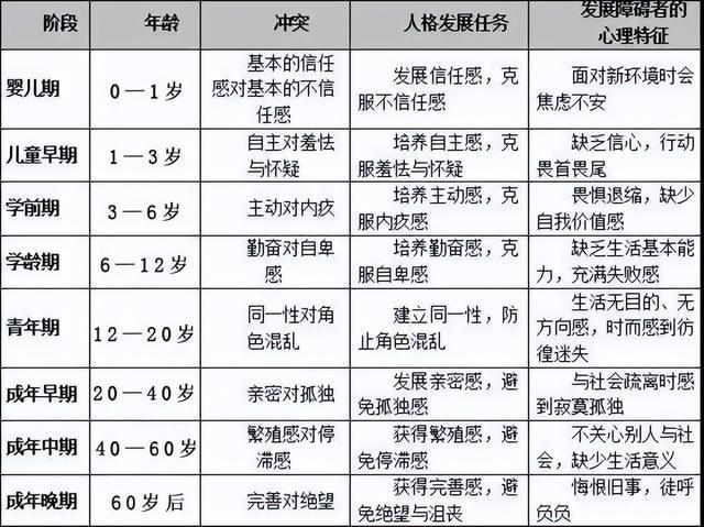 埃里克森心理发展的八个阶段