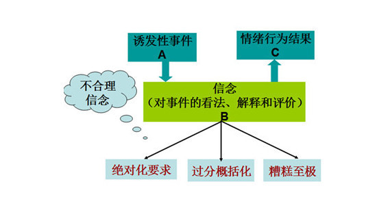 合理情绪疗法RET自助表